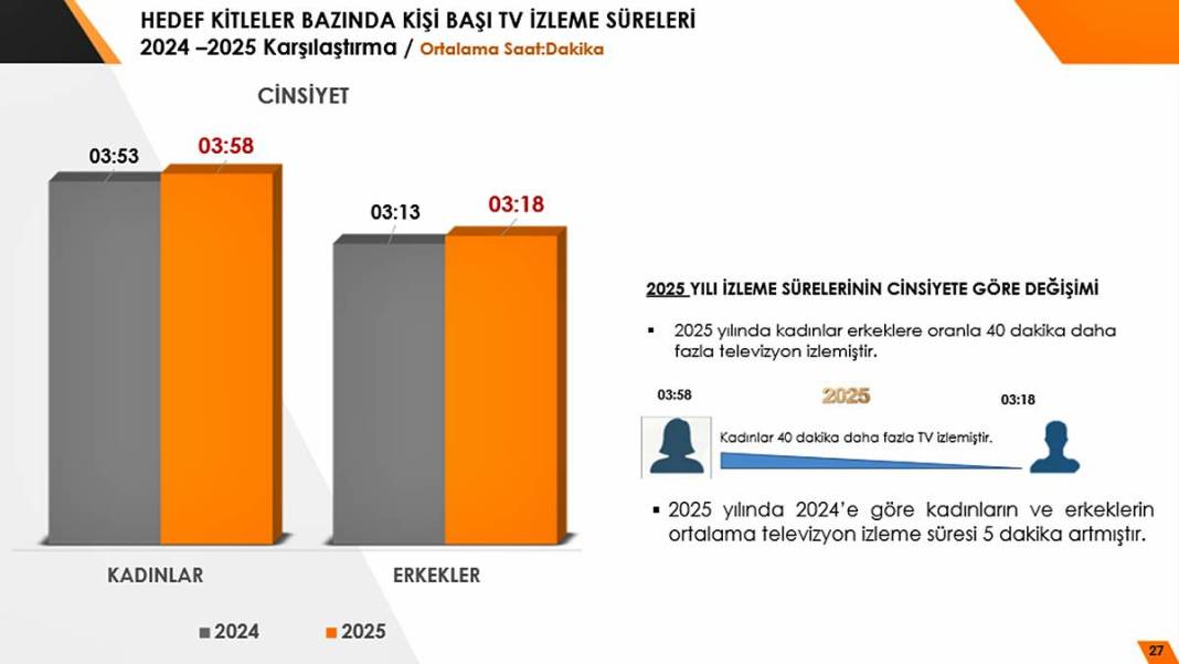 'Televizyon öldü' diyenler utanır mı? İzleme süresi günlük 6 saati geçti 5